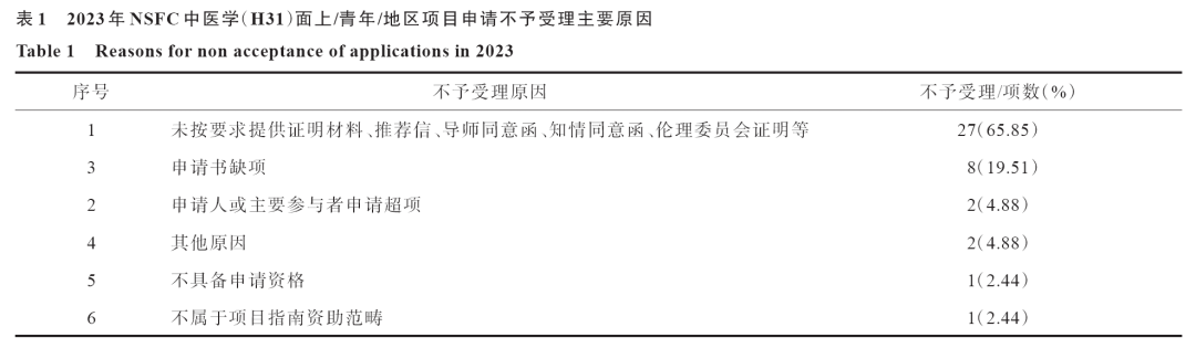 20期封面文章推荐 | 2023年国家自然科学基金委中医学（H31）项目申请和资助情况分析
