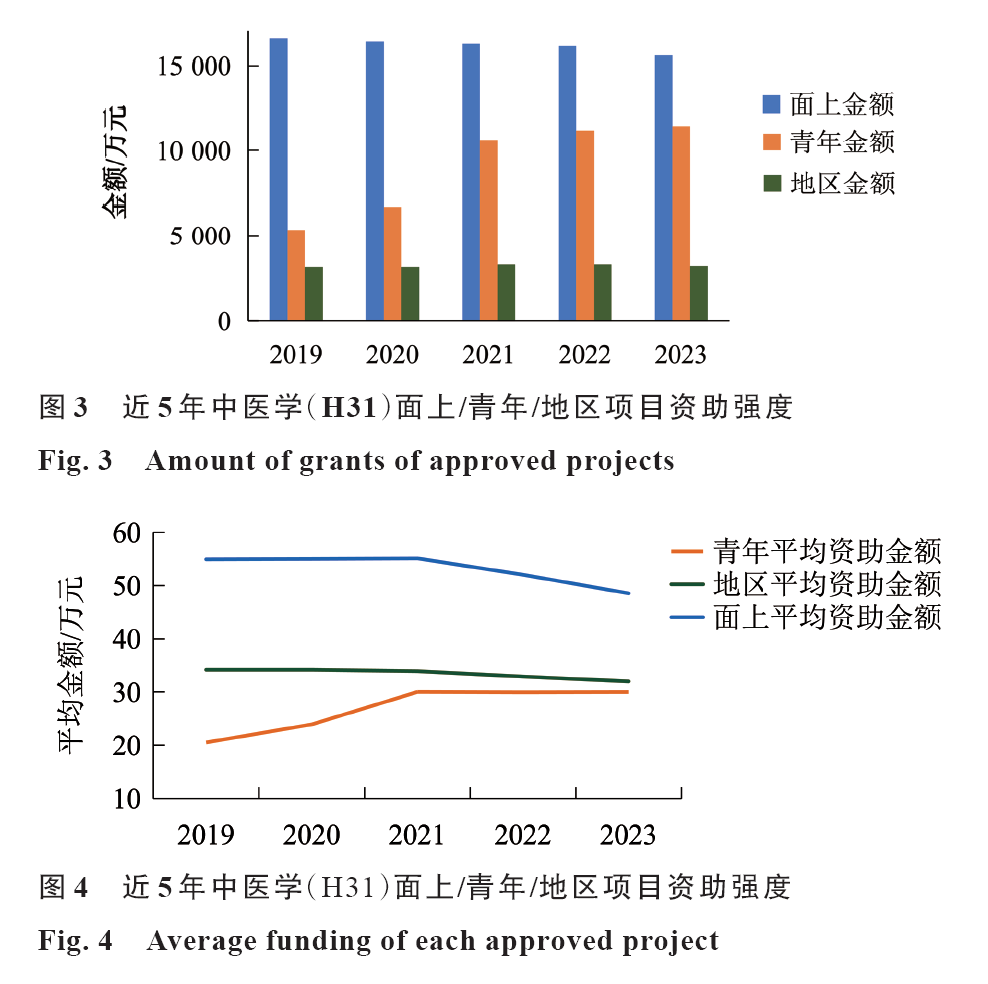 20期封面文章推荐 | 2023年国家自然科学基金委中医学（H31）项目申请和资助情况分析