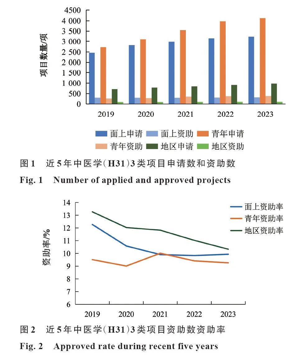 20期封面文章推荐 | 2023年国家自然科学基金委中医学（H31）项目申请和资助情况分析