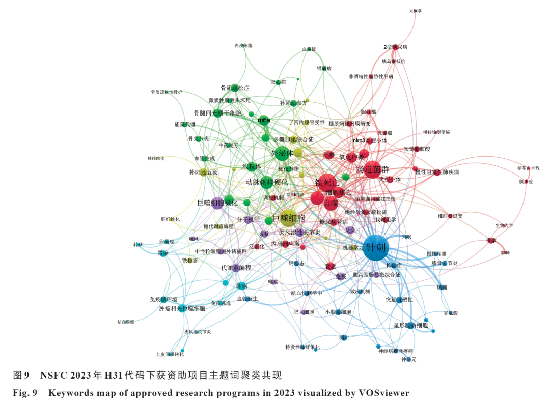 20期封面文章推荐 | 2023年国家自然科学基金委中医学（H31）项目申请和资助情况分析