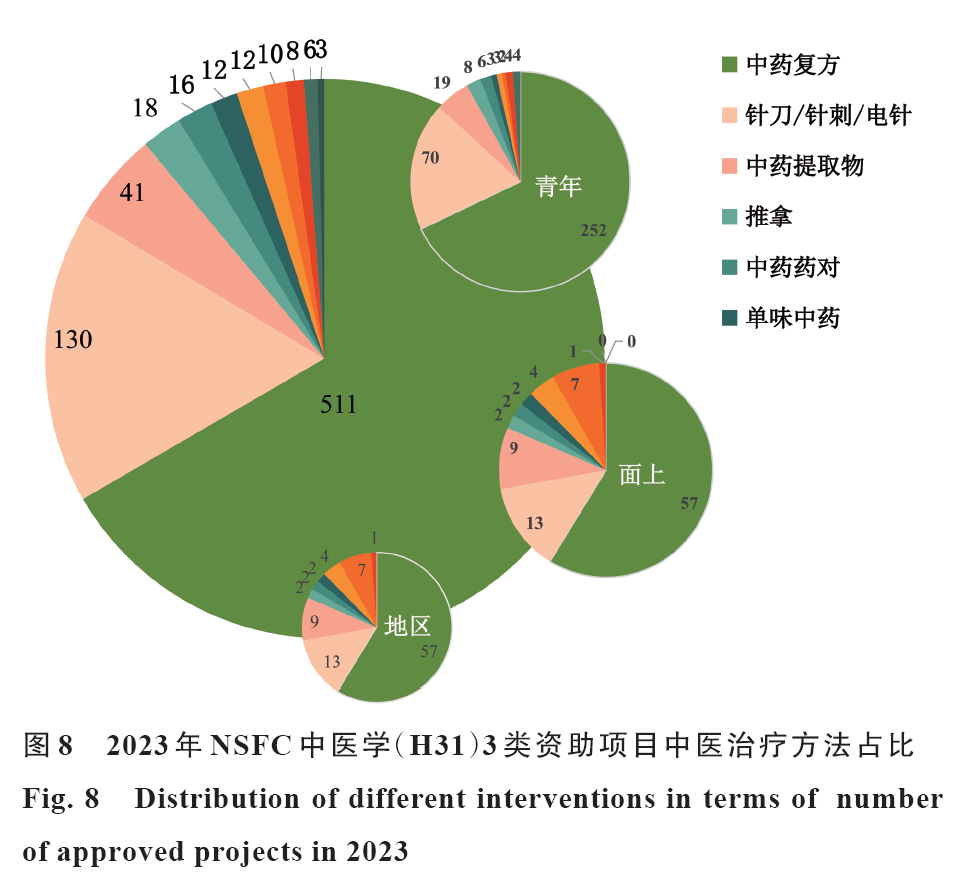 20期封面文章推荐 | 2023年国家自然科学基金委中医学（H31）项目申请和资助情况分析