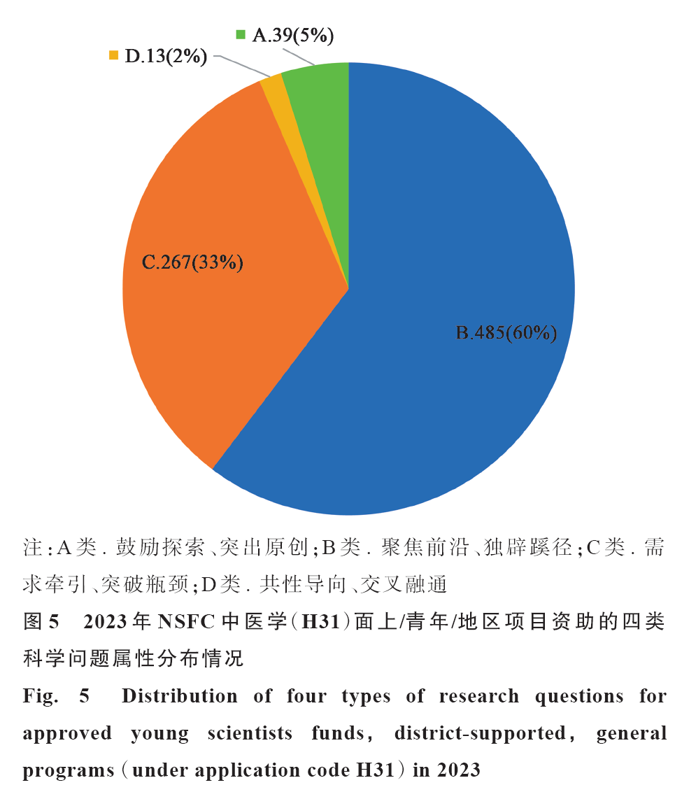 20期封面文章推荐 | 2023年国家自然科学基金委中医学（H31）项目申请和资助情况分析