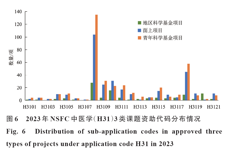 20期封面文章推荐 | 2023年国家自然科学基金委中医学（H31）项目申请和资助情况分析