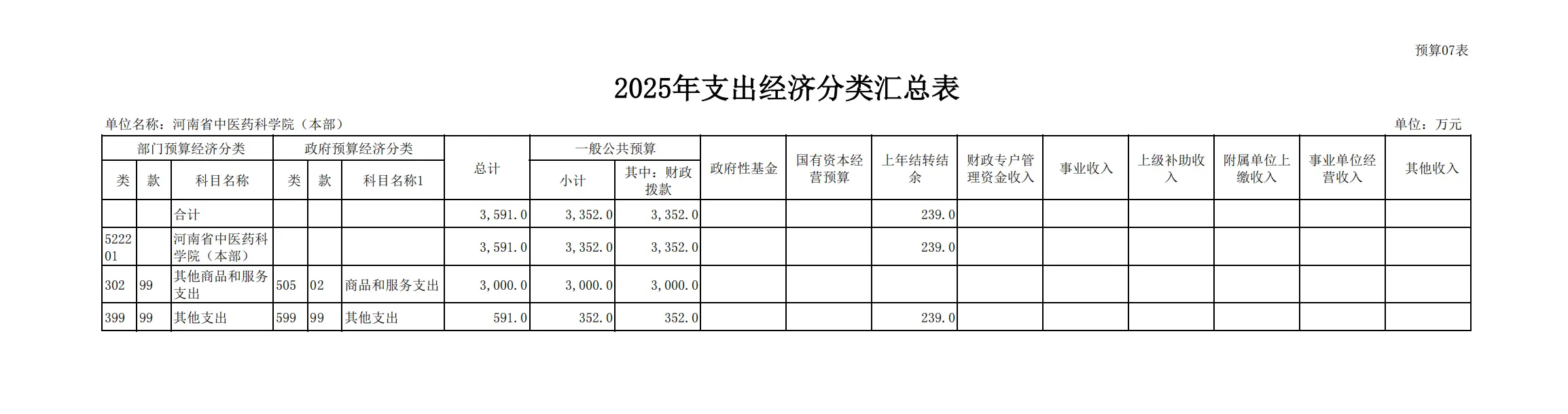 2025 年河南省中医药科学院预算公开