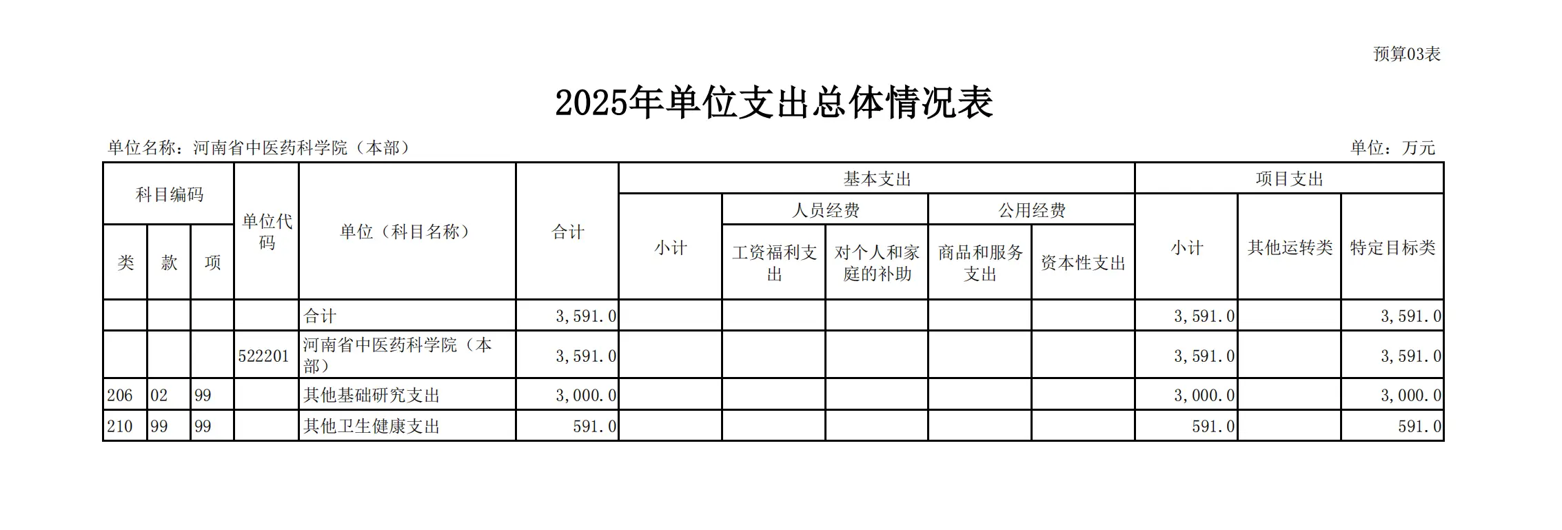 2025 年河南省中医药科学院预算公开