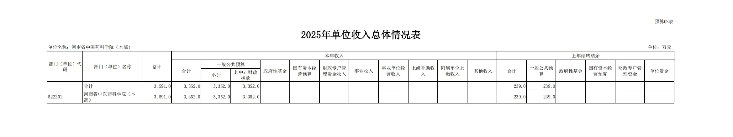 2025 年河南省中医药科学院预算公开