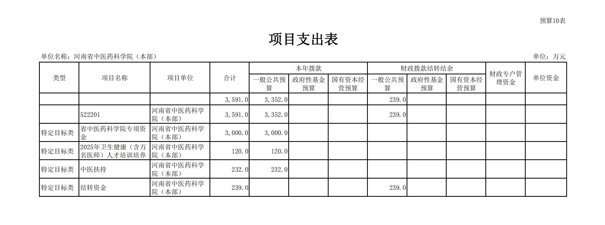 2025 年河南省中医药科学院预算公开