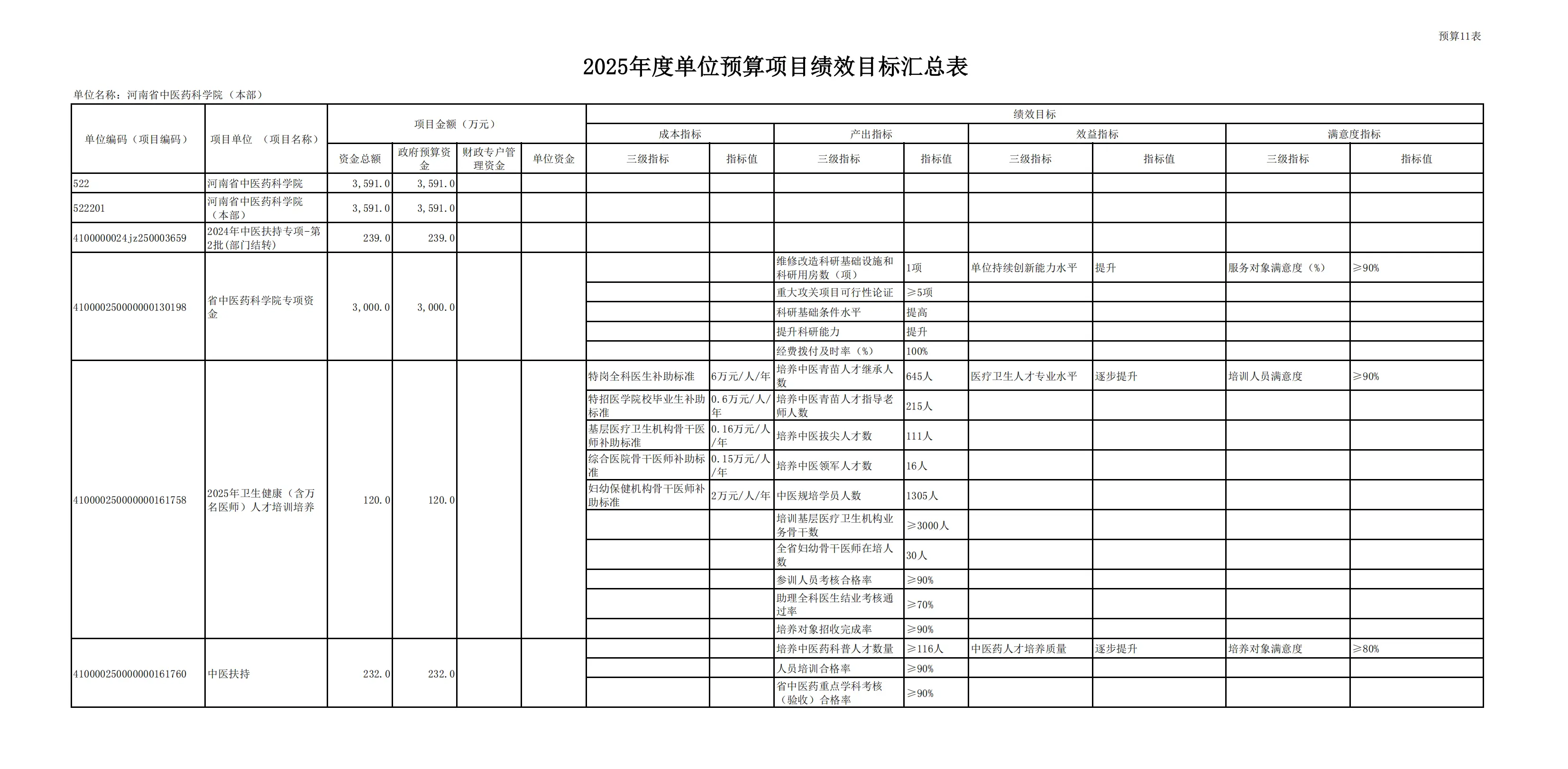 2025 年河南省中医药科学院预算公开