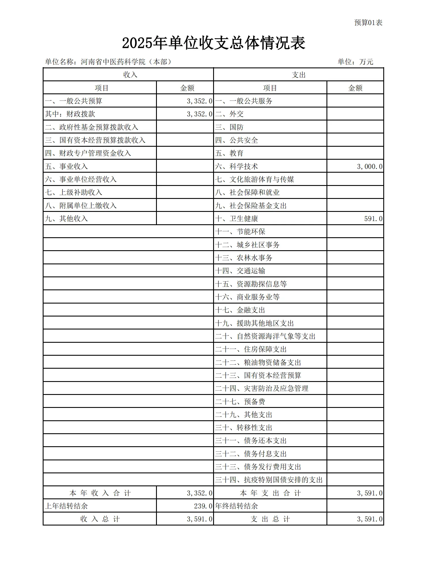 2025 年河南省中医药科学院预算公开