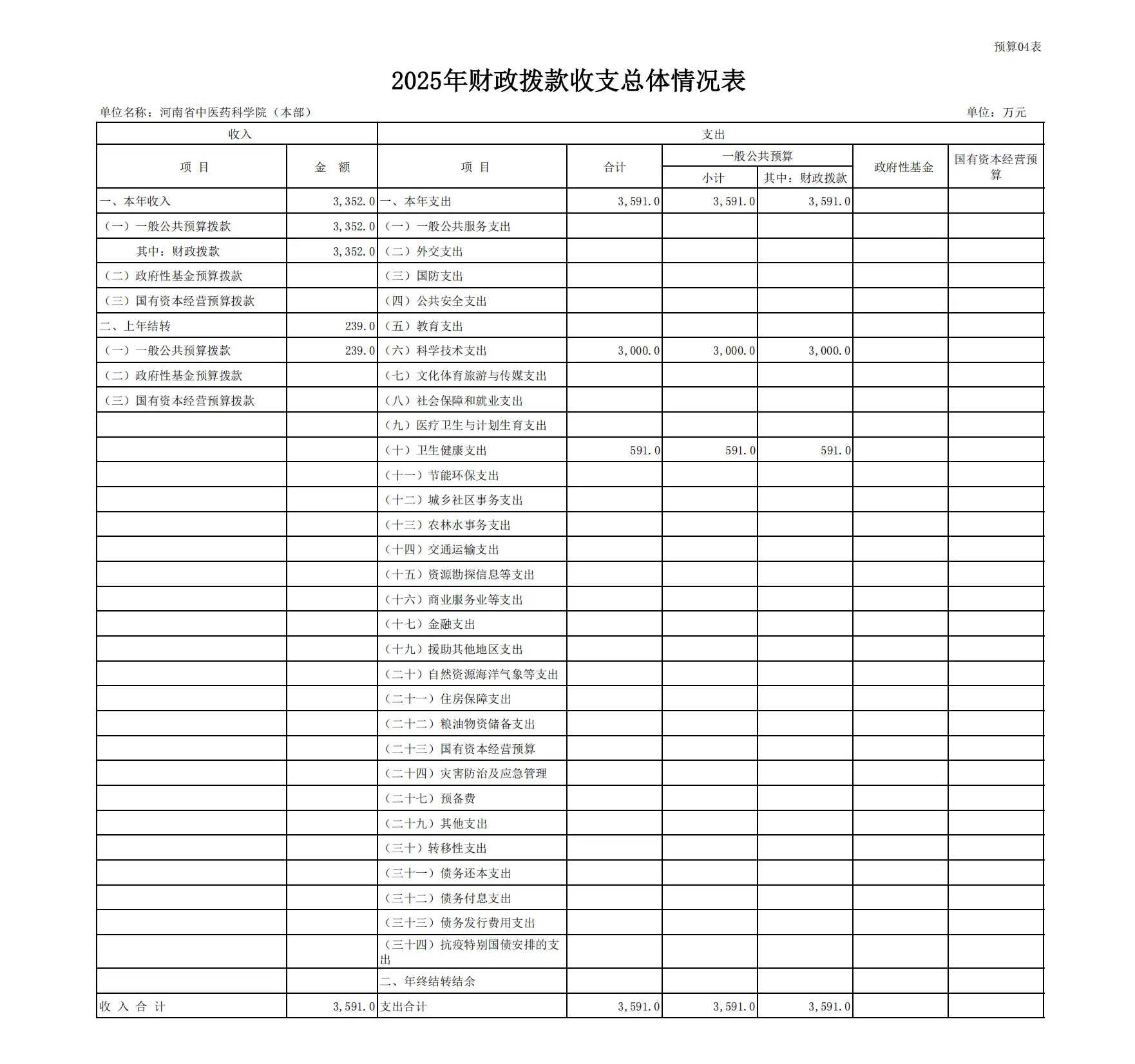 2025 年河南省中医药科学院预算公开