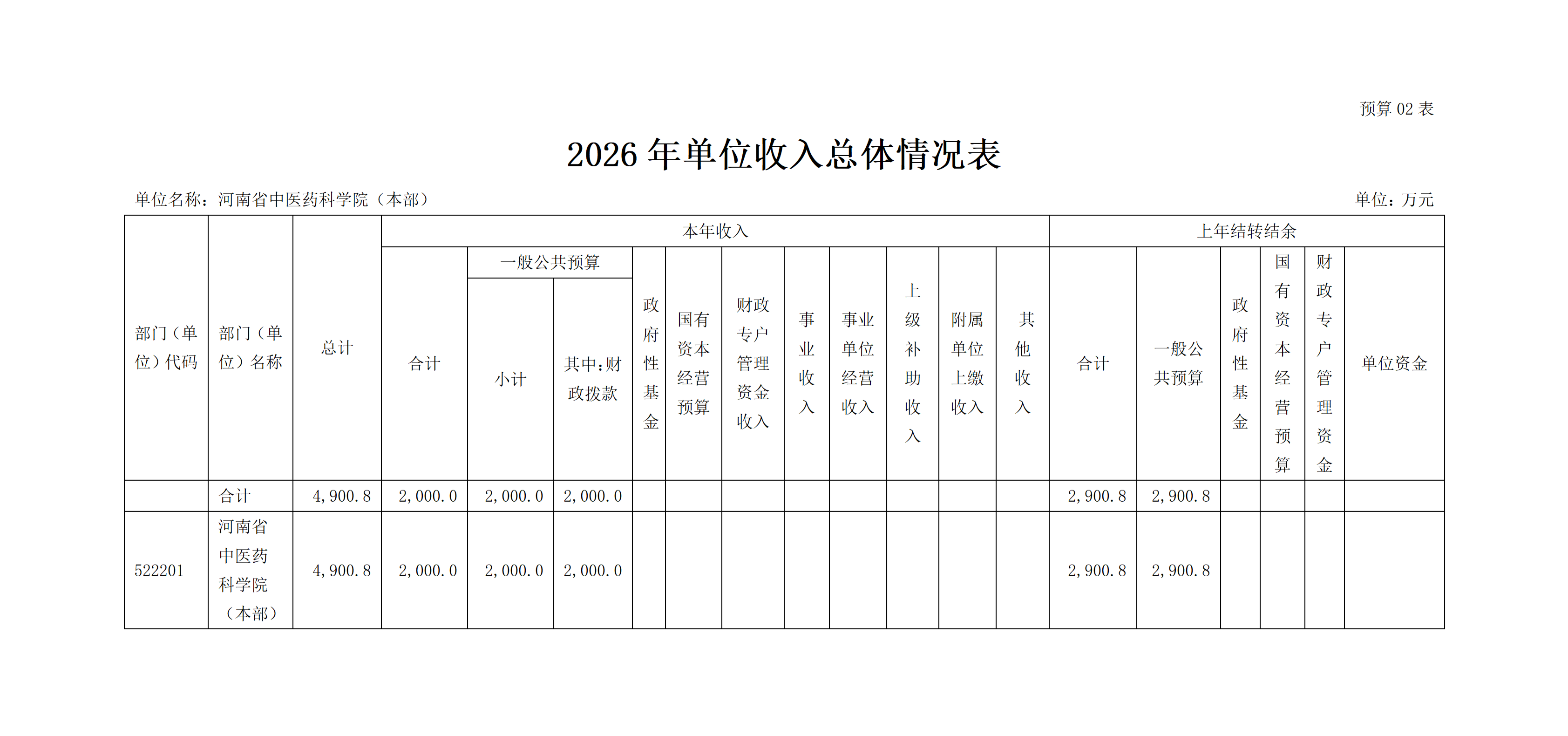 2026 年河南省中医药科学院预算公开 2026 年河南省中医药科学院预算公开