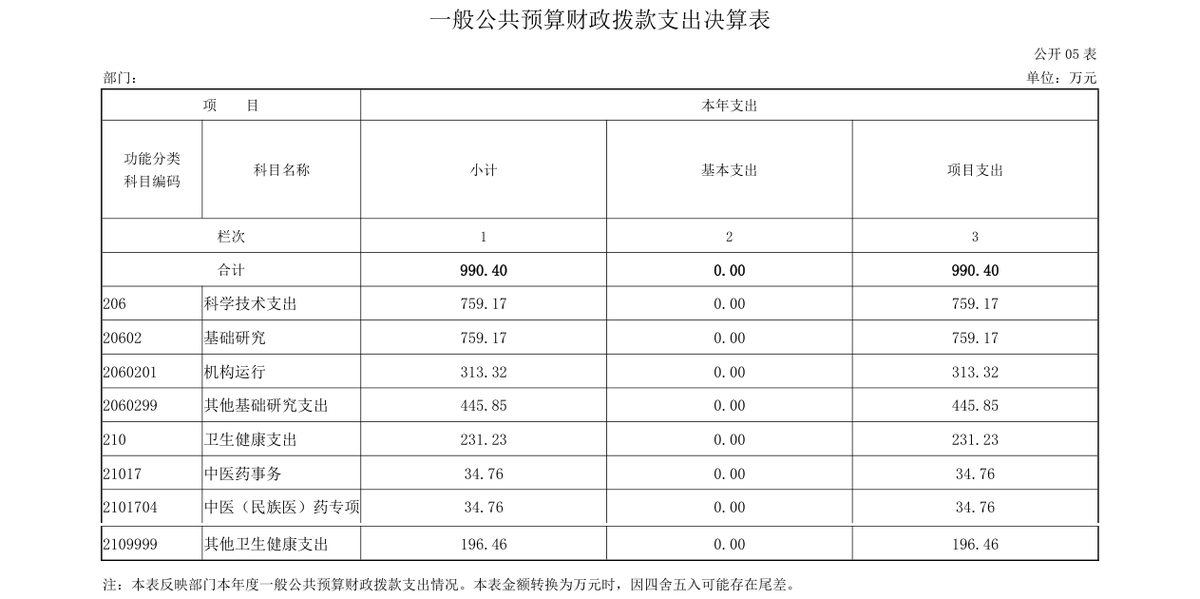 2025 年度 河南省中医药科学院部门决算