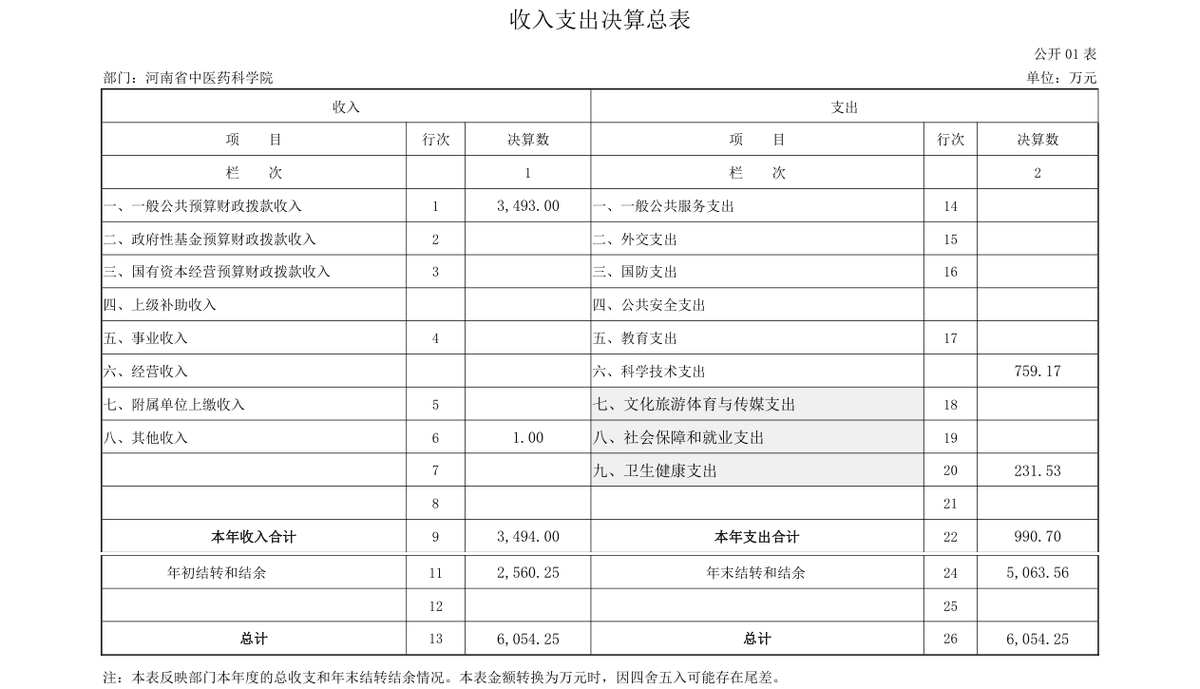 2025 年度 河南省中医药科学院部门决算
