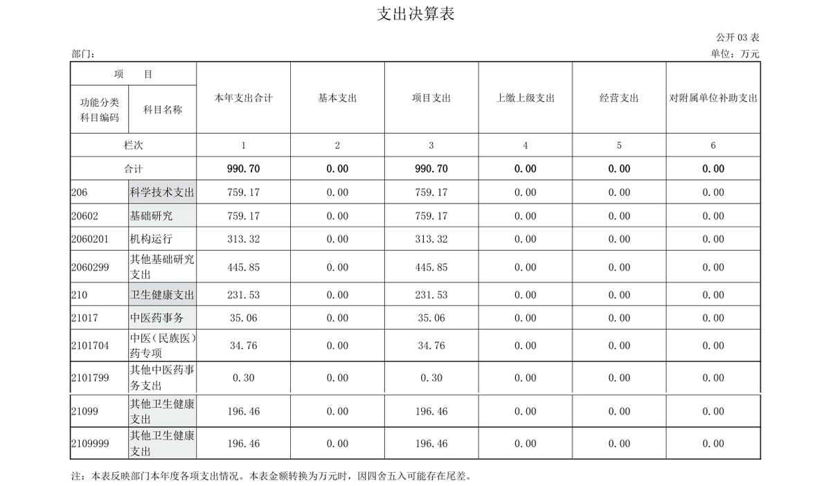2025 年度 河南省中医药科学院部门决算