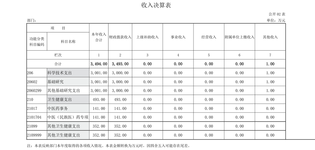 2025 年度 河南省中医药科学院部门决算